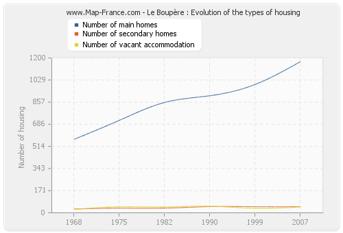 Le Boupère : Evolution of the types of housing